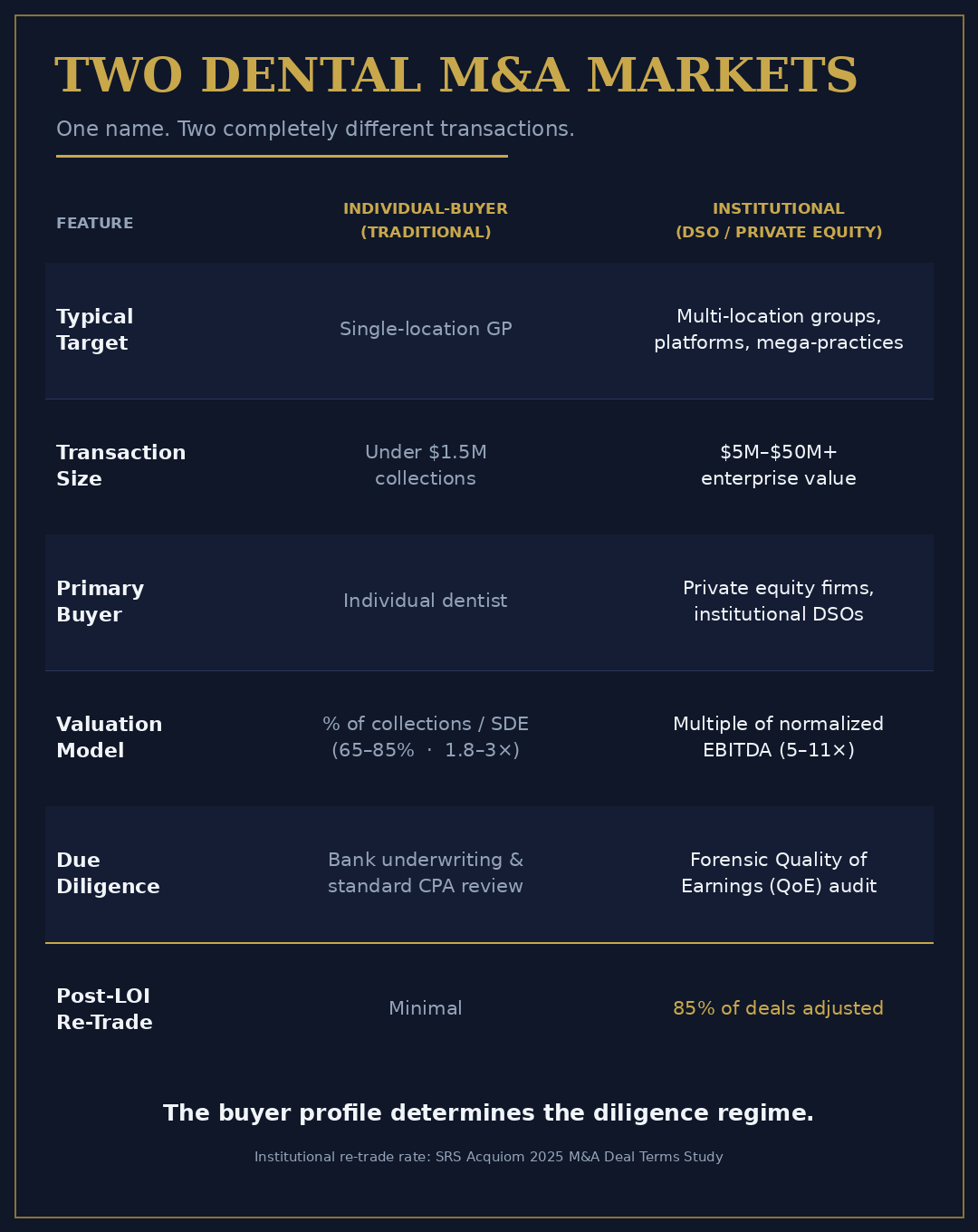 Two dental M&A markets compared: the individual-buyer (traditional) market versus the institutional (DSO and private equity) market — across typical target, transaction size, primary buyer, valuation model, due diligence level, and post-LOI re-trade rate