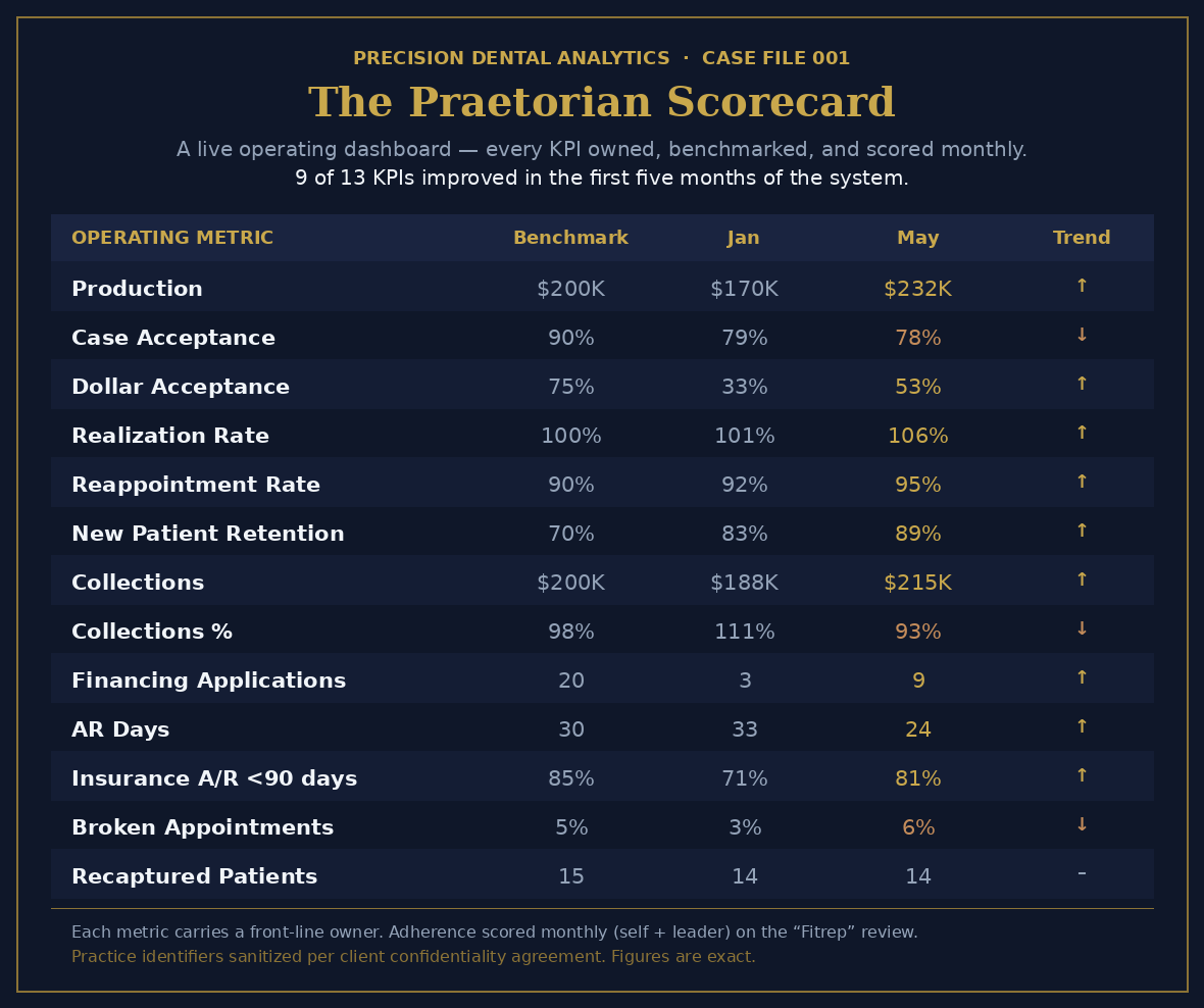 The Praetorian Scorecard — a live operating dashboard tracking thirteen KPIs against benchmark, with monthly January-to-May trend and a front-line owner on each metric.